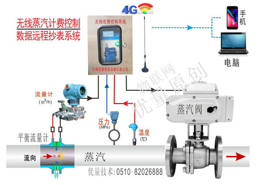 無線數(shù)據(jù)采集收費系統(tǒng)、無線蒸汽計費控制數(shù)據(jù)遠(yuǎn)程抄表系統(tǒng)
